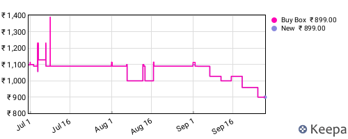 Amazon price history for the last three months