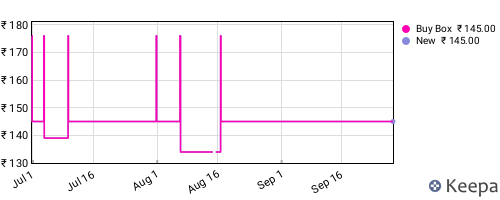 Amazon price history for the last three months
