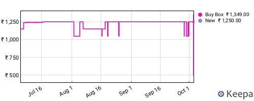 Amazon price history for the last three months