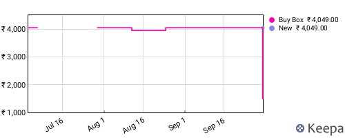 Amazon price history for the last three months