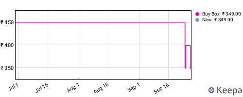 Amazon price history for the last three months