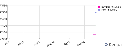 Amazon price history for the last three months