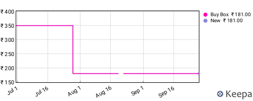 Amazon price history for the last three months
