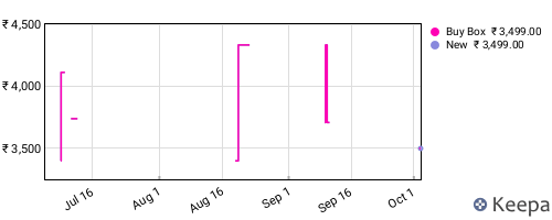 Amazon price history for the last three months