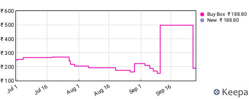 Amazon price history for the last three months