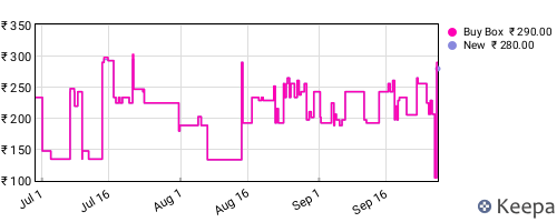 Amazon price history for the last three months