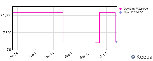 Amazon price history for the last three months
