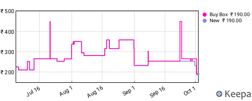 Amazon price history for the last three months