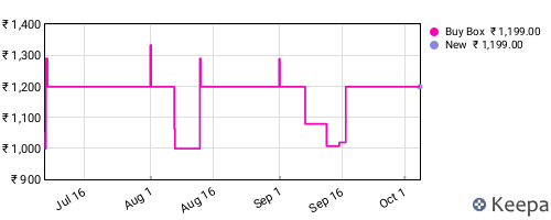 Amazon price history for the last three months