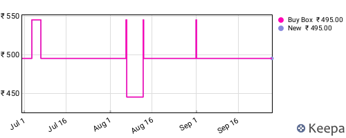 Amazon price history for the last three months