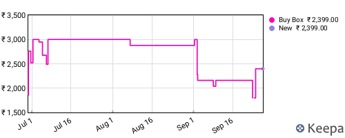 Amazon price history for the last three months