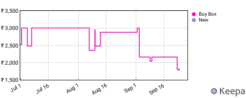 Amazon price history for the last three months