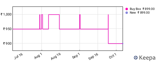 Amazon price history for the last three months