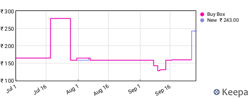 Amazon price history for the last three months