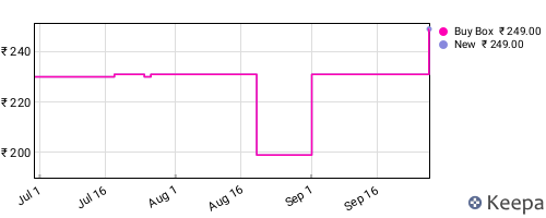 Amazon price history for the last three months