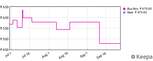 Amazon price history for the last three months