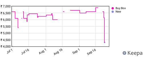 Amazon price history for the last three months