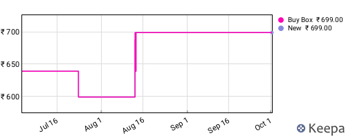 Amazon price history for the last three months