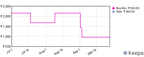 Amazon price history for the last three months