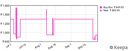 Amazon price history for the last three months