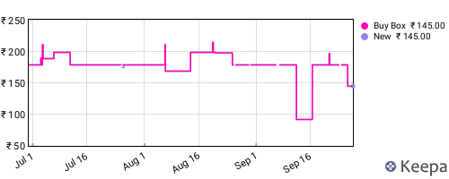 Amazon price history for the last three months