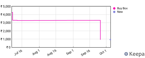 Amazon price history for the last three months