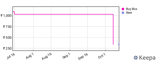 Amazon price history for the last three months