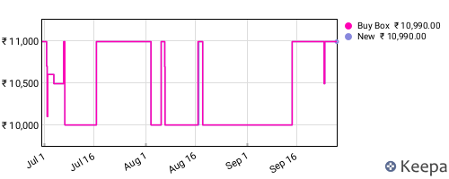 Amazon price history for the last three months