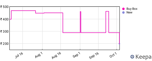 Amazon price history for the last three months