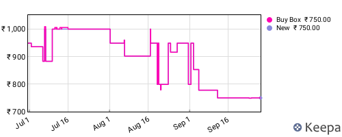 Amazon price history for the last three months