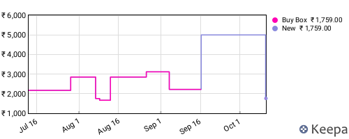 Amazon price history for the last three months