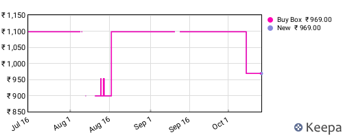 Amazon price history for the last three months