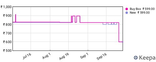 Amazon price history for the last three months