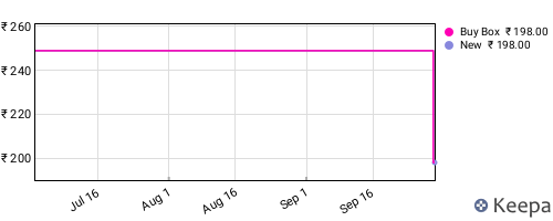 Amazon price history for the last three months