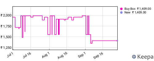 Amazon price history for the last three months