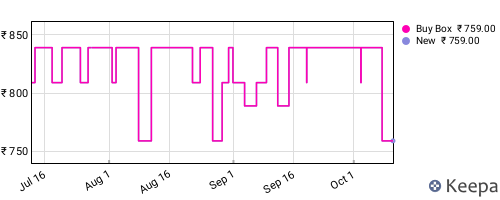 Amazon price history for the last three months