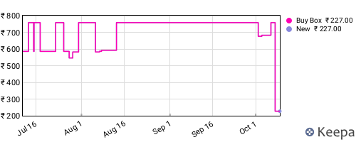 Amazon price history for the last three months