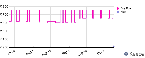 Amazon price history for the last three months