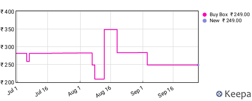 Amazon price history for the last three months
