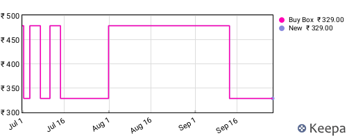 Amazon price history for the last three months