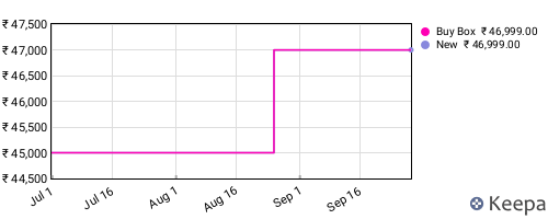 Amazon price history for the last three months