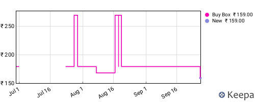 Amazon price history for the last three months