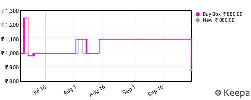 Amazon price history for the last three months