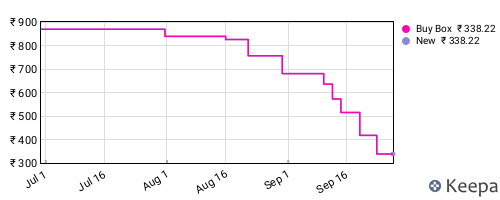 Amazon price history for the last three months