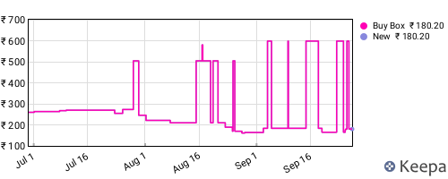 Amazon price history for the last three months