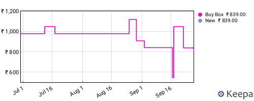 Amazon price history for the last three months