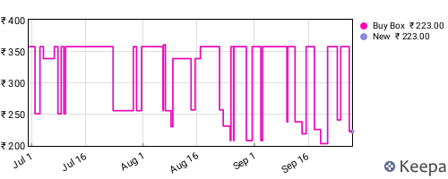Amazon price history for the last three months