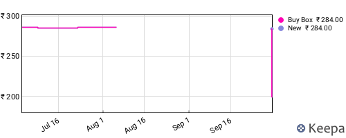 Amazon price history for the last three months