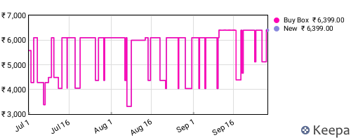 Amazon price history for the last three months