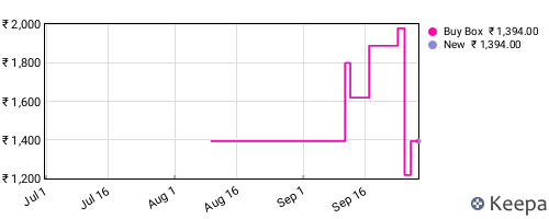 Amazon price history for the last three months